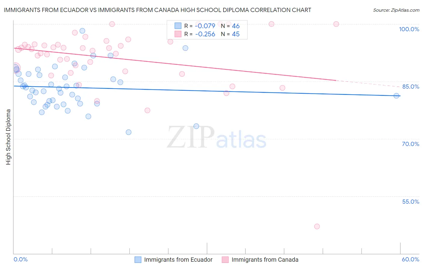 Immigrants from Ecuador vs Immigrants from Canada High School Diploma