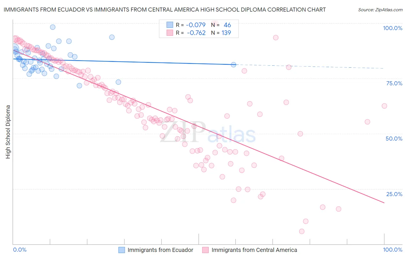 Immigrants from Ecuador vs Immigrants from Central America High School Diploma