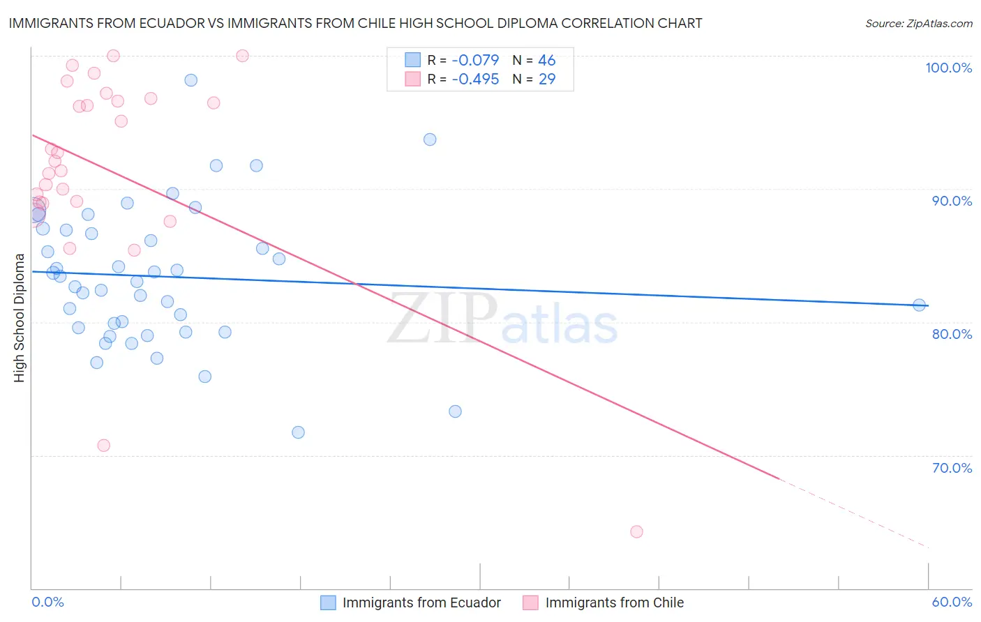 Immigrants from Ecuador vs Immigrants from Chile High School Diploma
