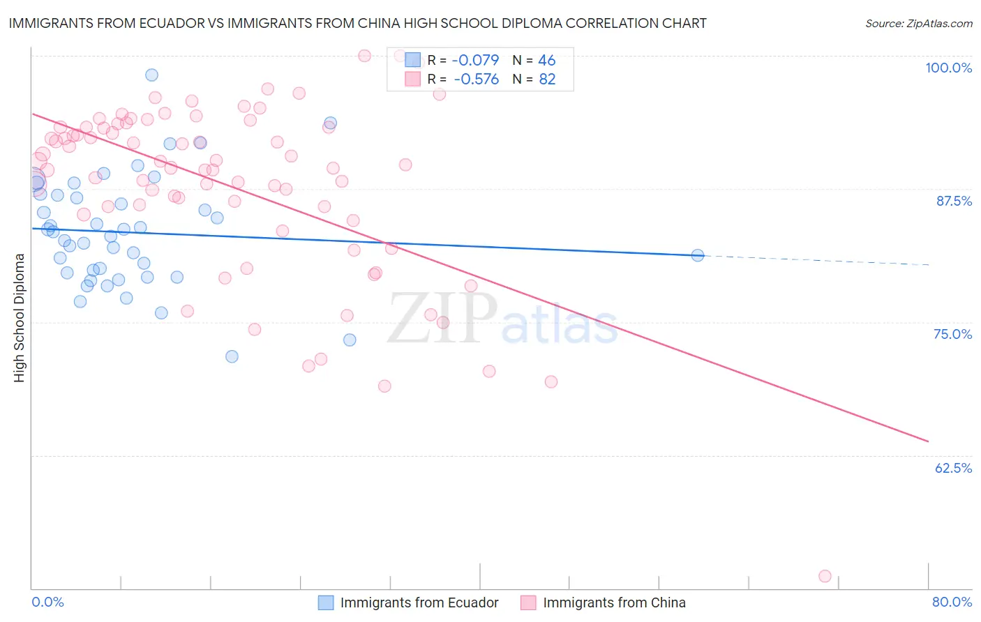 Immigrants from Ecuador vs Immigrants from China High School Diploma