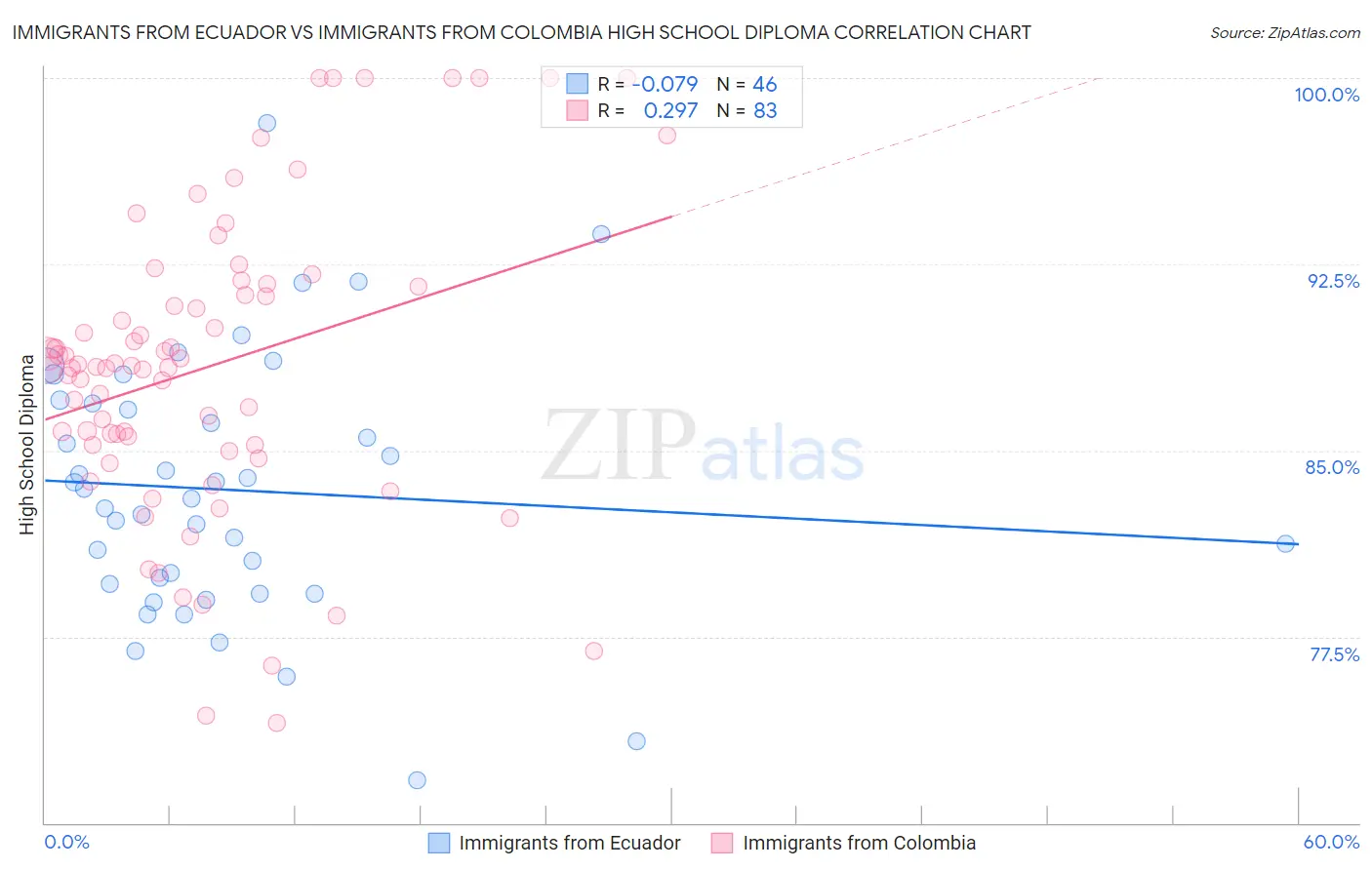 Immigrants from Ecuador vs Immigrants from Colombia High School Diploma
