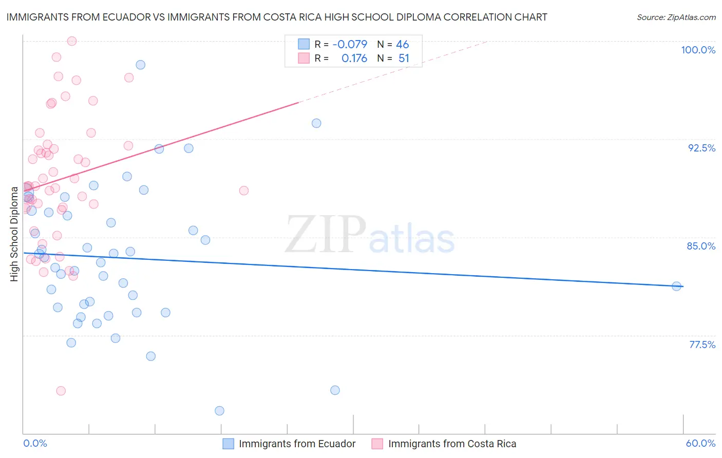 Immigrants from Ecuador vs Immigrants from Costa Rica High School Diploma