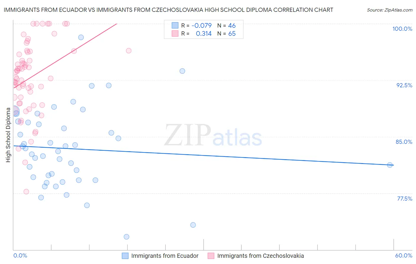 Immigrants from Ecuador vs Immigrants from Czechoslovakia High School Diploma