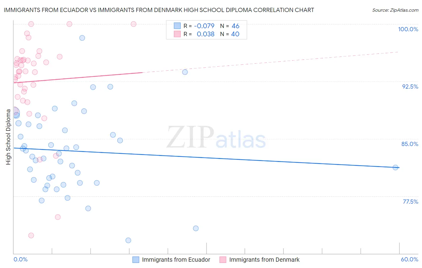 Immigrants from Ecuador vs Immigrants from Denmark High School Diploma