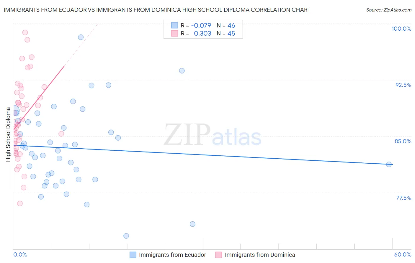 Immigrants from Ecuador vs Immigrants from Dominica High School Diploma