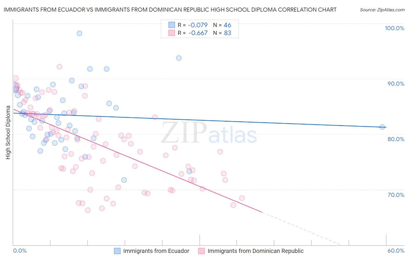 Immigrants from Ecuador vs Immigrants from Dominican Republic High School Diploma