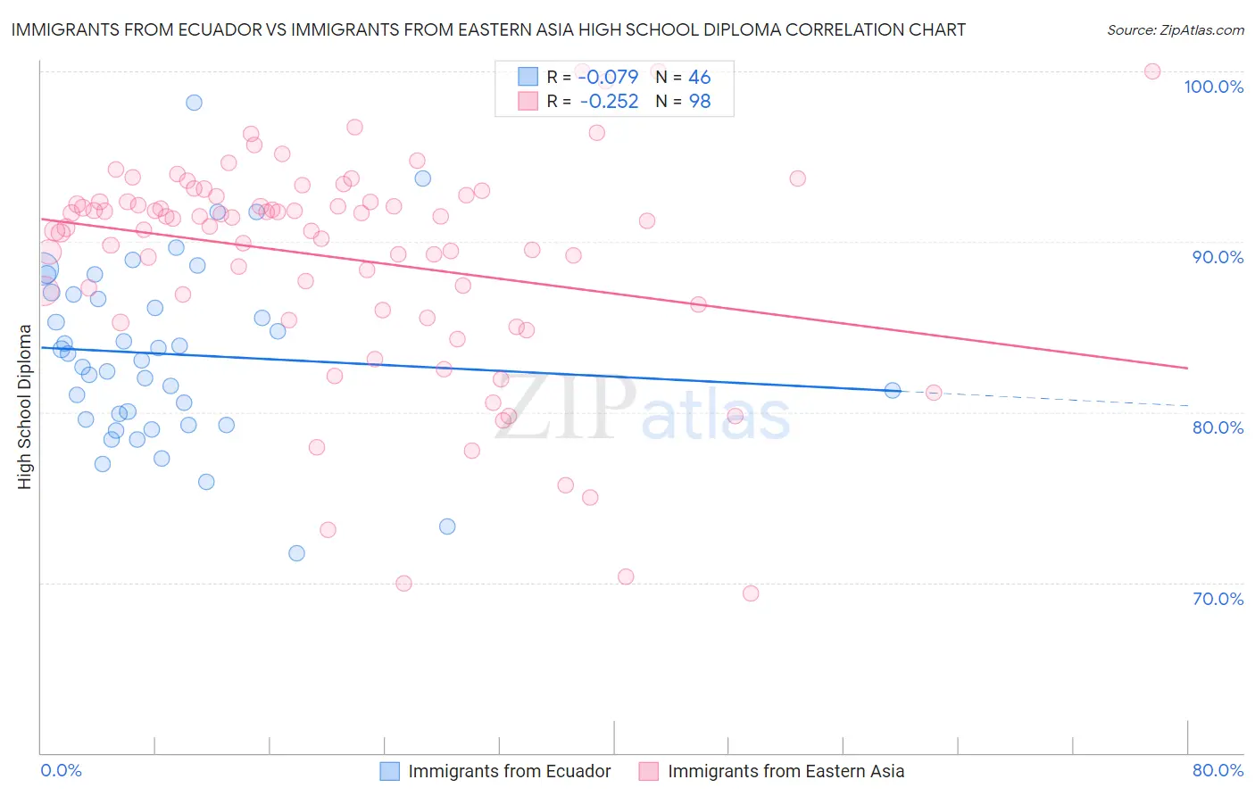 Immigrants from Ecuador vs Immigrants from Eastern Asia High School Diploma