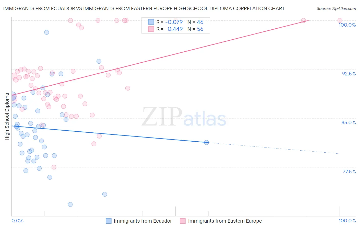 Immigrants from Ecuador vs Immigrants from Eastern Europe High School Diploma