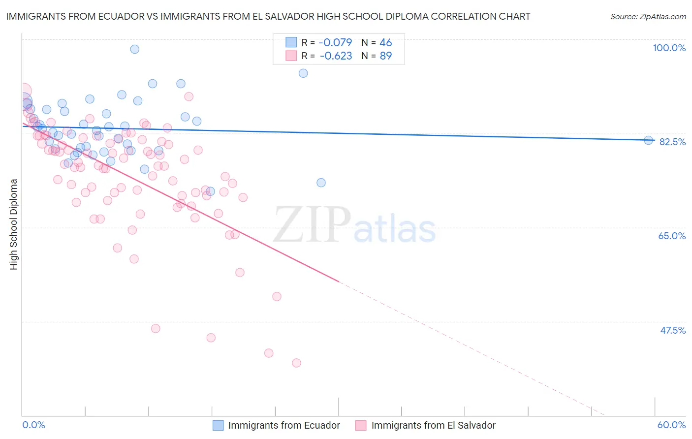 Immigrants from Ecuador vs Immigrants from El Salvador High School Diploma