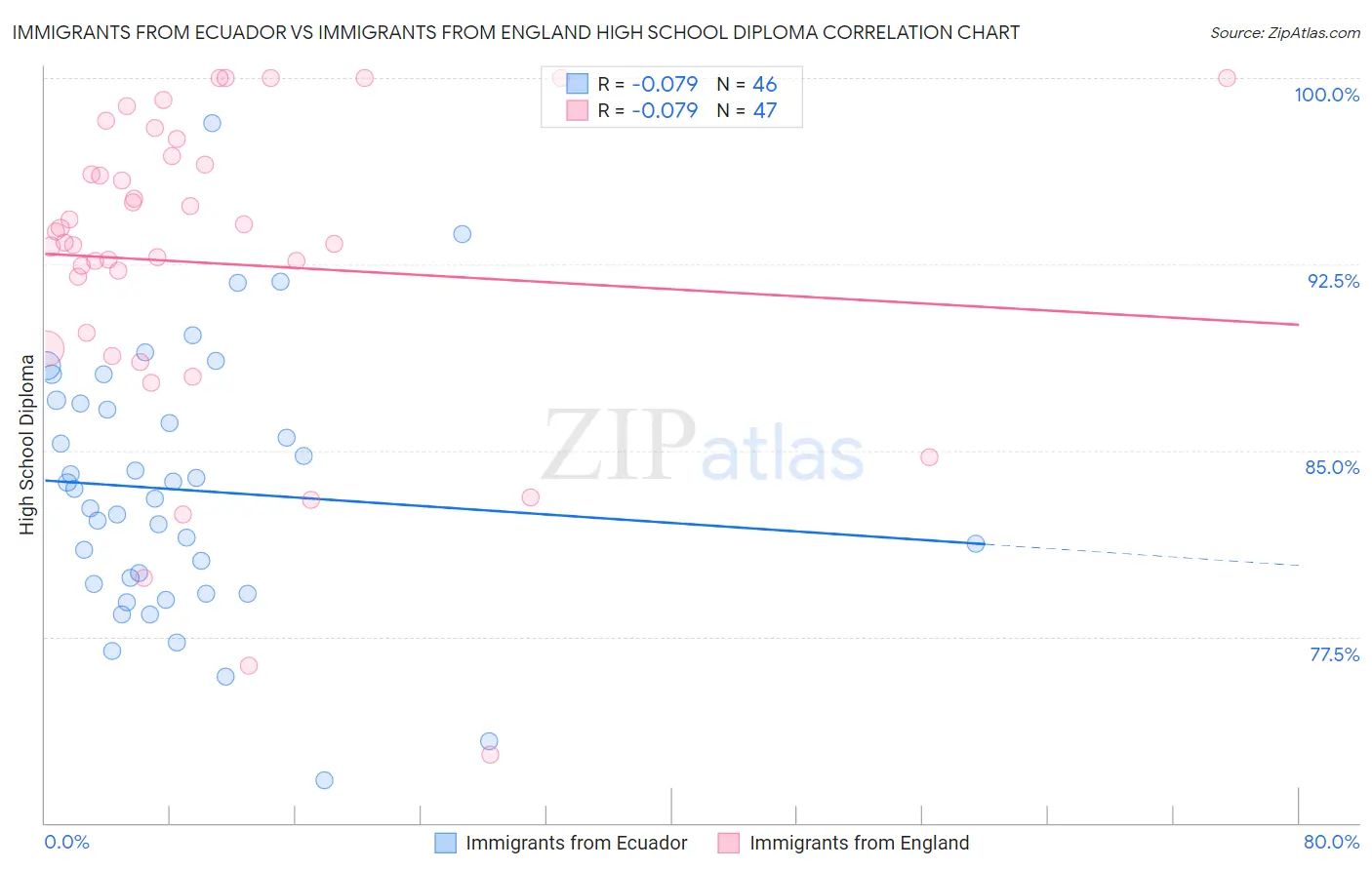 Immigrants from Ecuador vs Immigrants from England High School Diploma