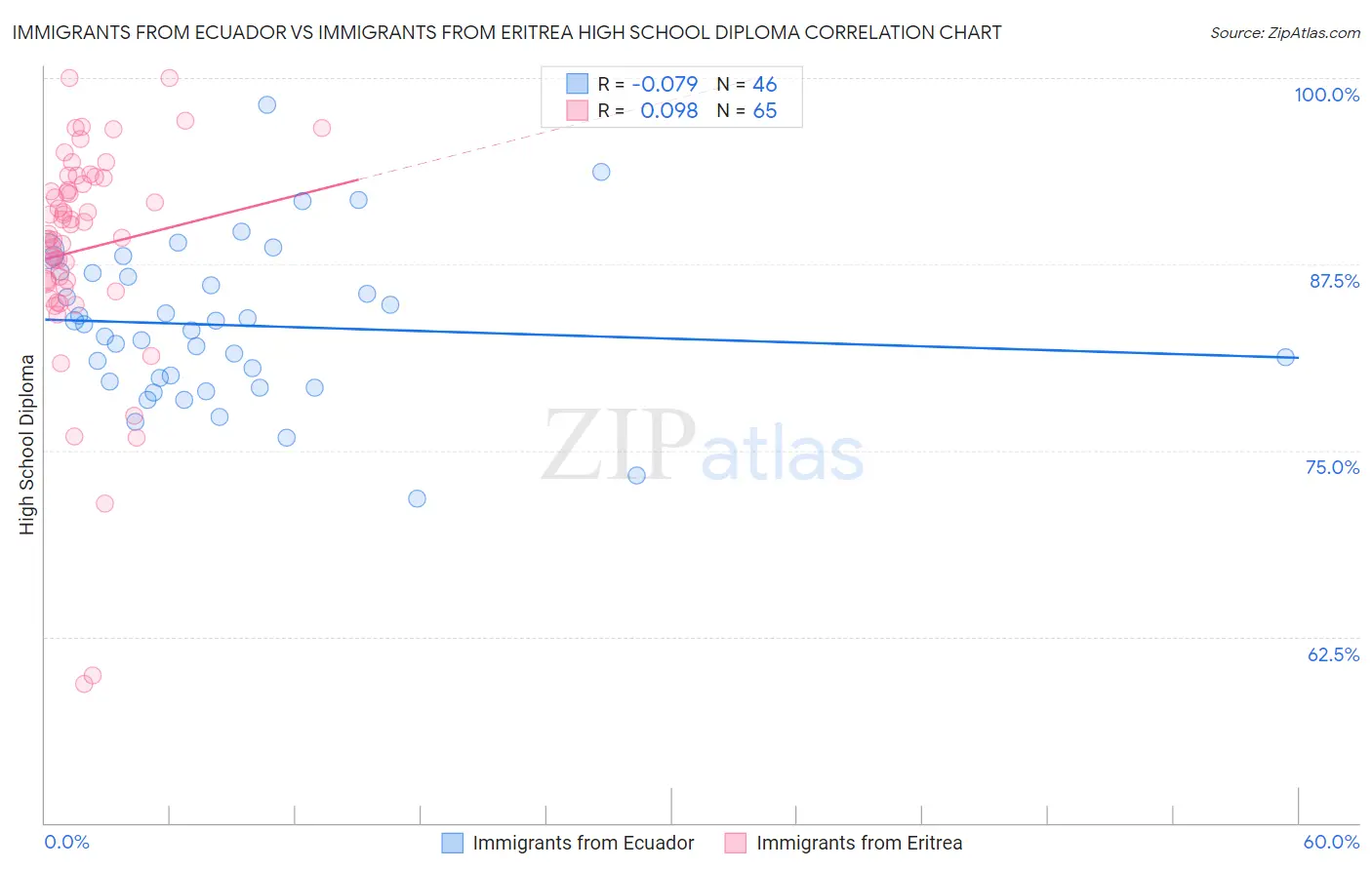 Immigrants from Ecuador vs Immigrants from Eritrea High School Diploma