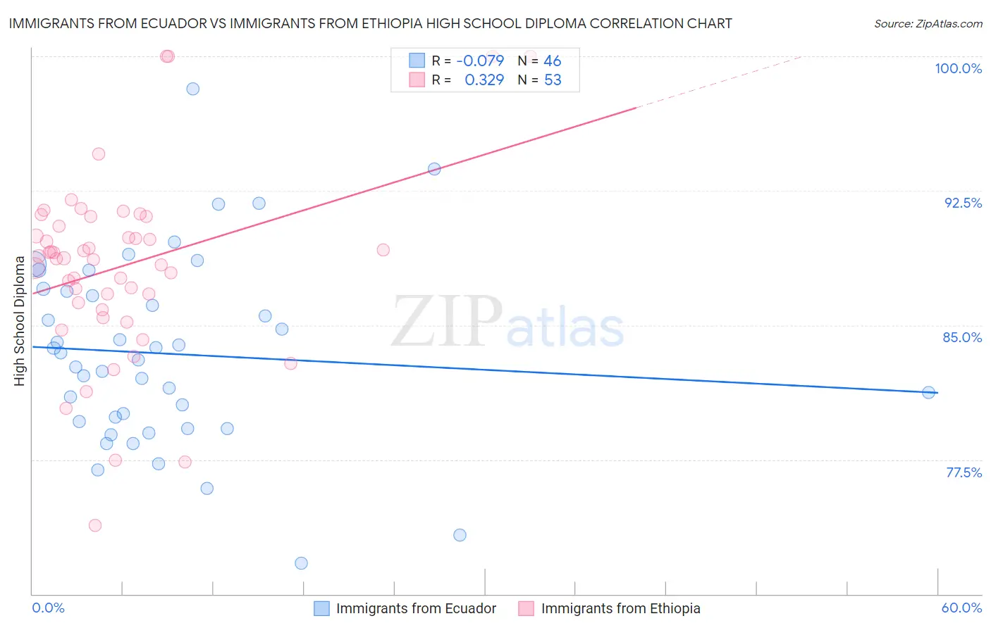 Immigrants from Ecuador vs Immigrants from Ethiopia High School Diploma