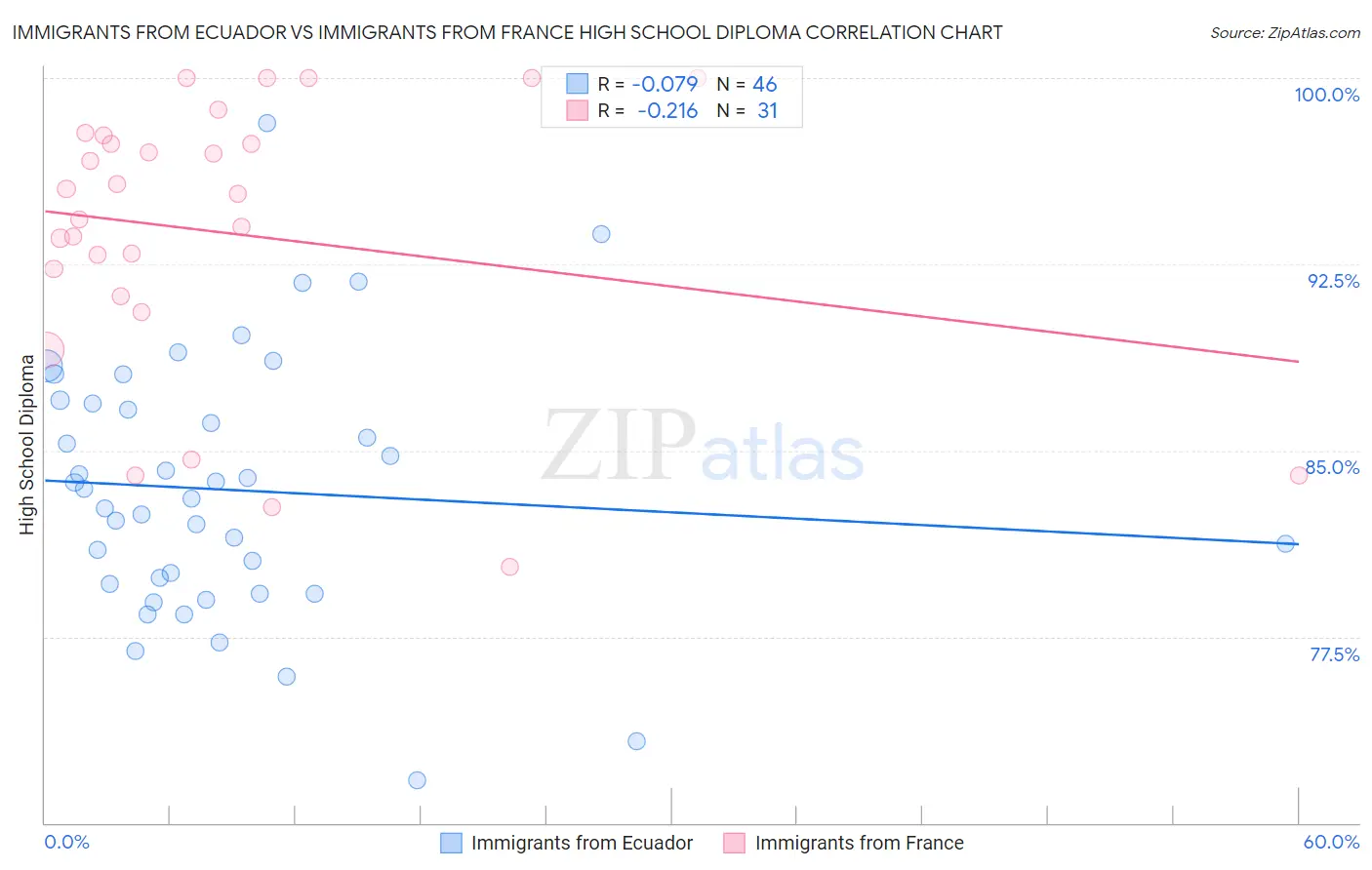 Immigrants from Ecuador vs Immigrants from France High School Diploma