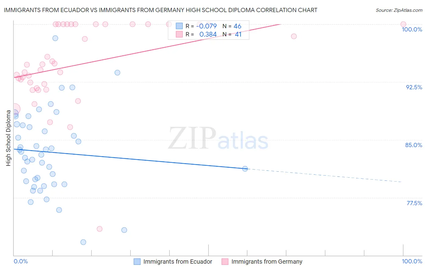 Immigrants from Ecuador vs Immigrants from Germany High School Diploma