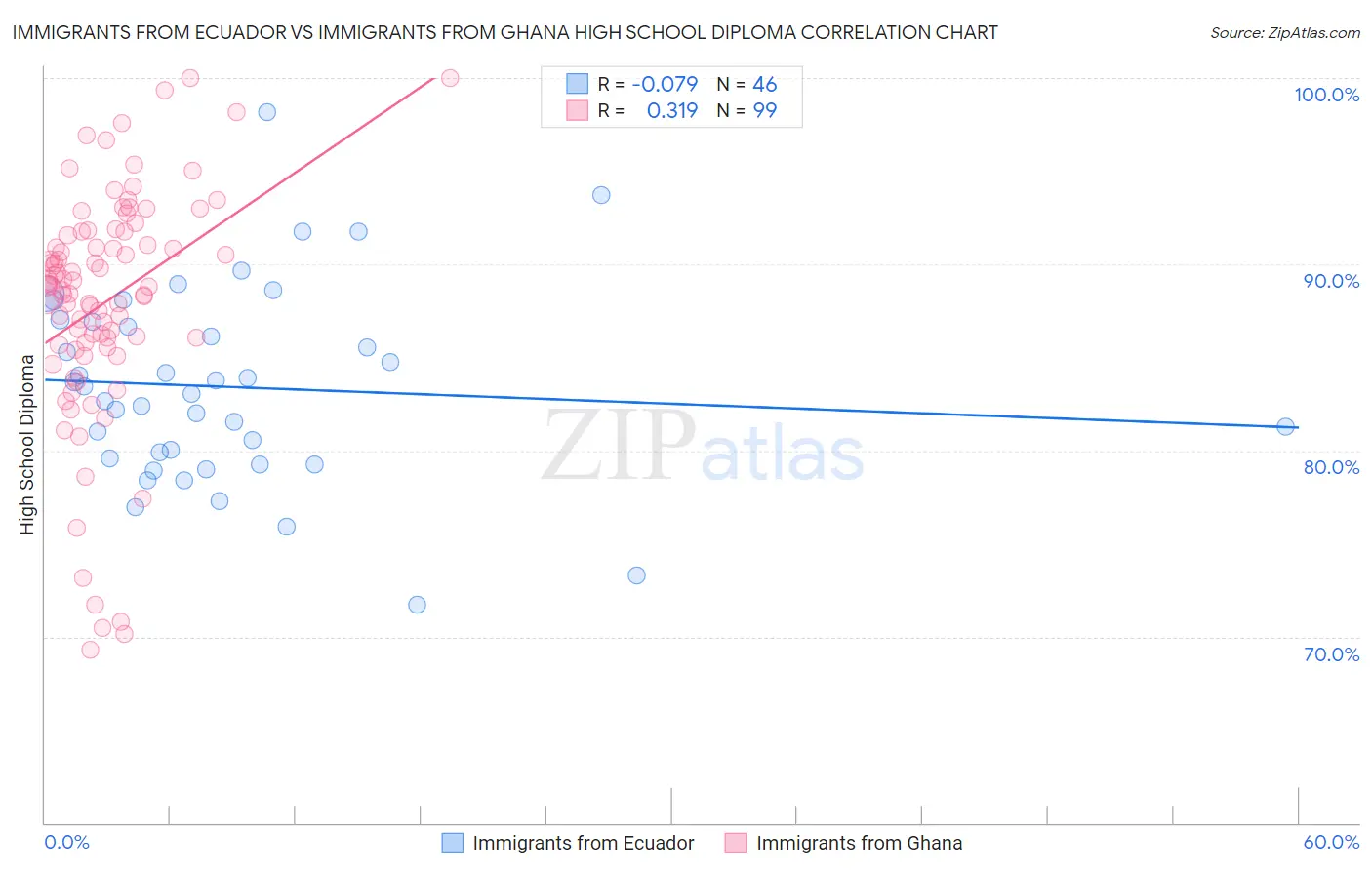 Immigrants from Ecuador vs Immigrants from Ghana High School Diploma