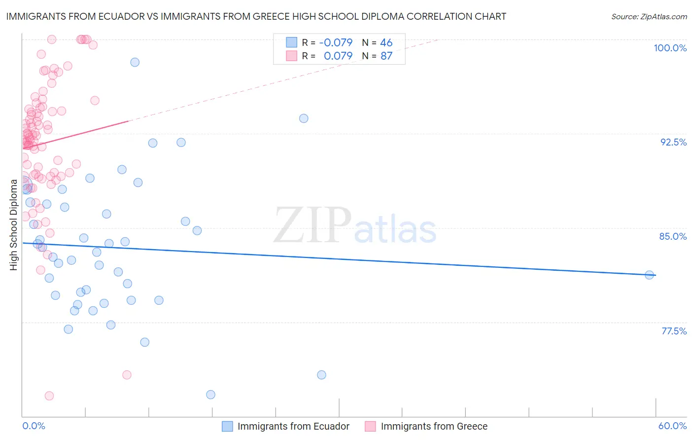 Immigrants from Ecuador vs Immigrants from Greece High School Diploma