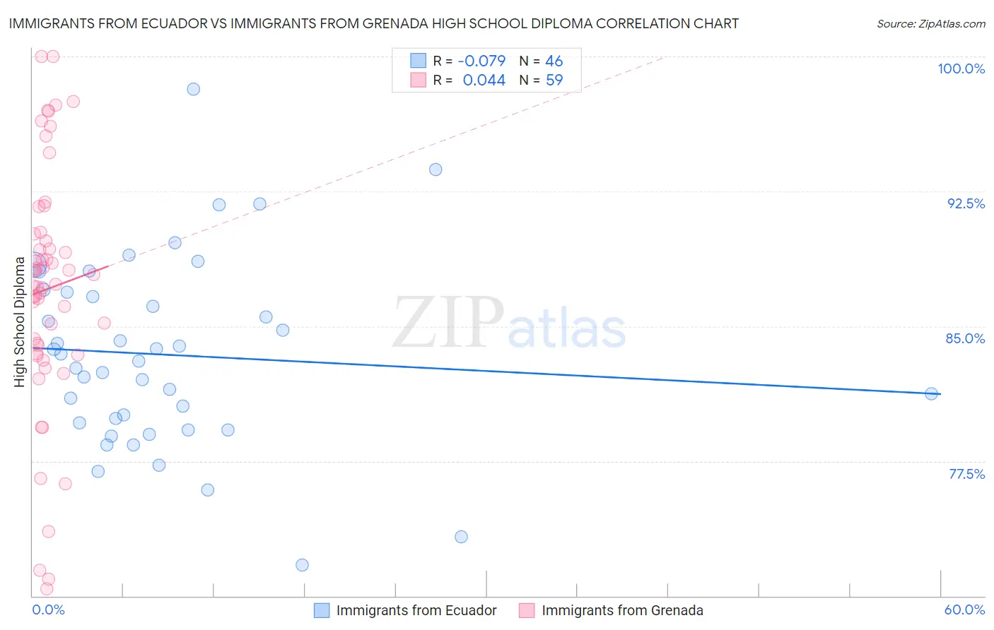 Immigrants from Ecuador vs Immigrants from Grenada High School Diploma