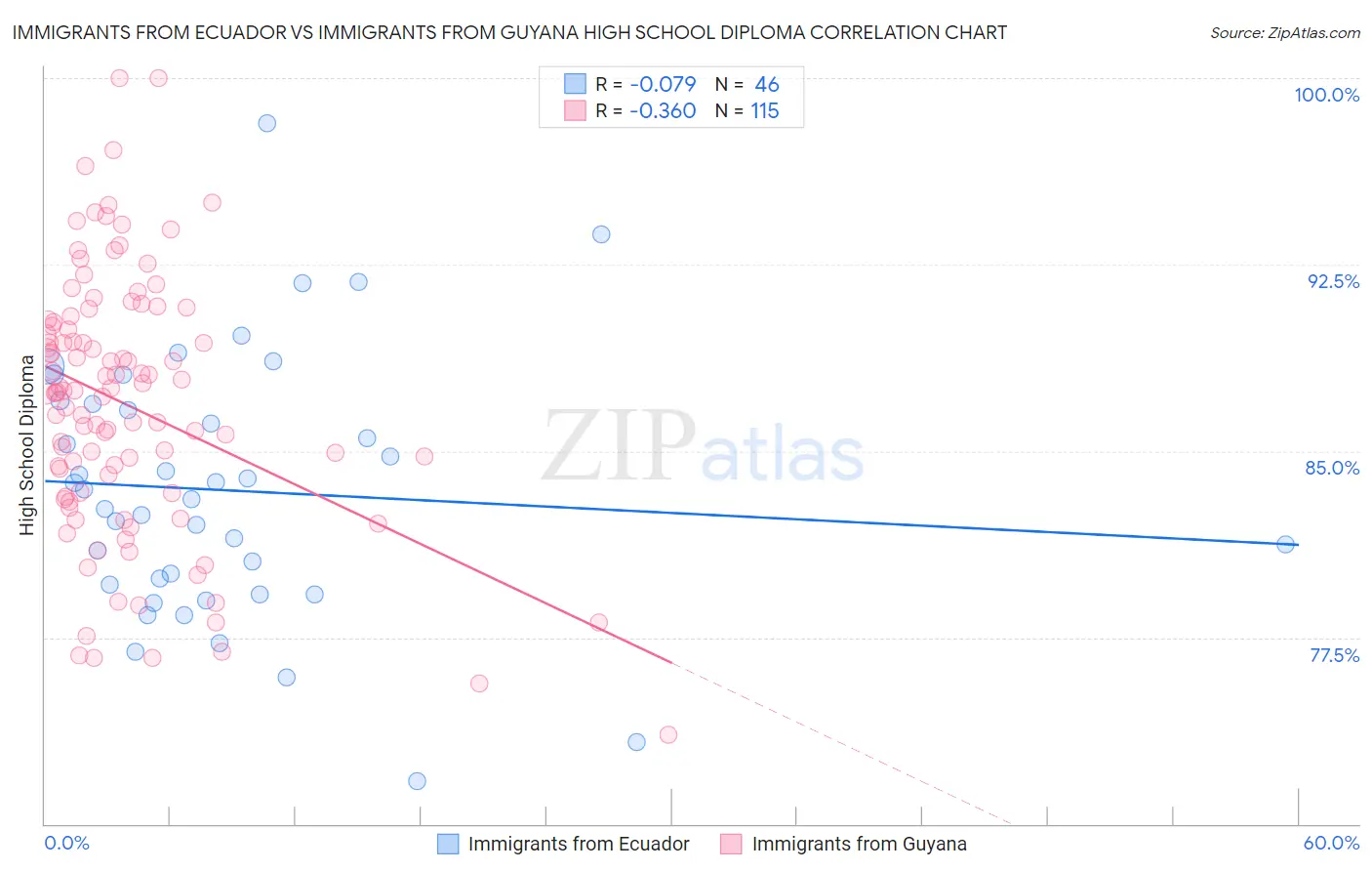 Immigrants from Ecuador vs Immigrants from Guyana High School Diploma