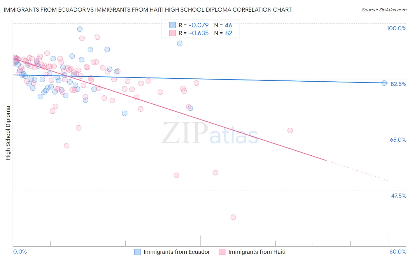 Immigrants from Ecuador vs Immigrants from Haiti High School Diploma