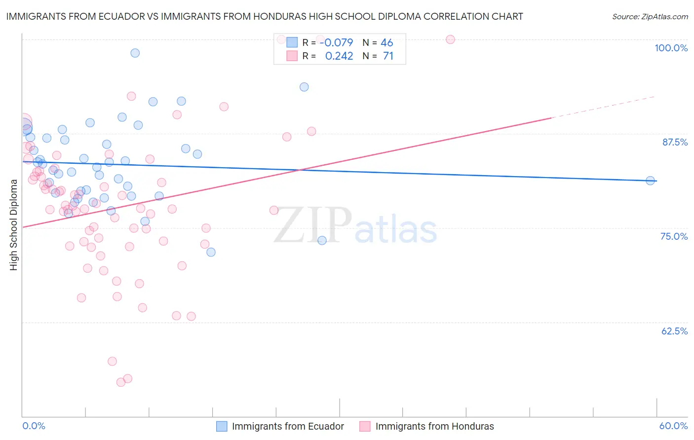 Immigrants from Ecuador vs Immigrants from Honduras High School Diploma