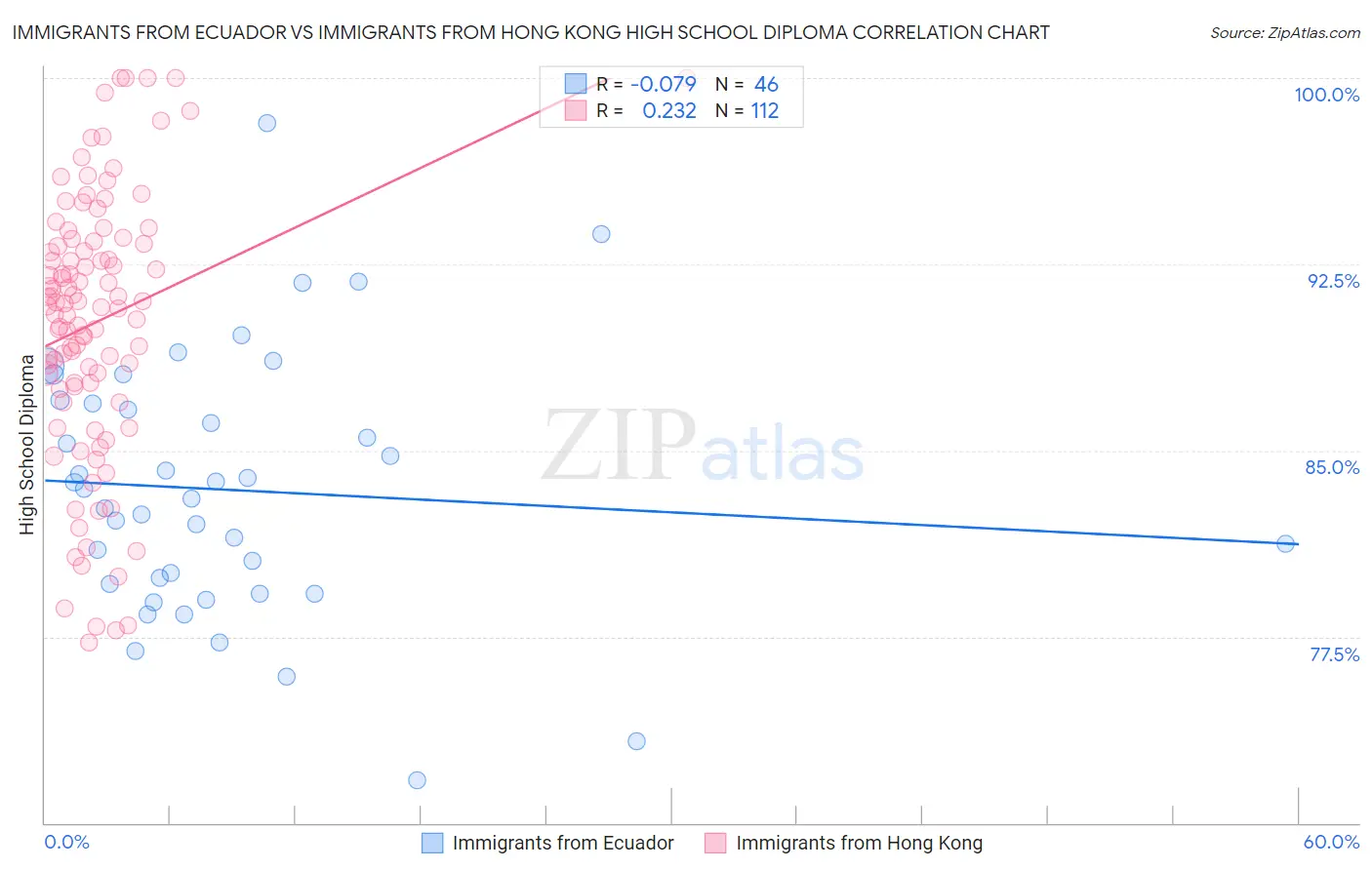 Immigrants from Ecuador vs Immigrants from Hong Kong High School Diploma