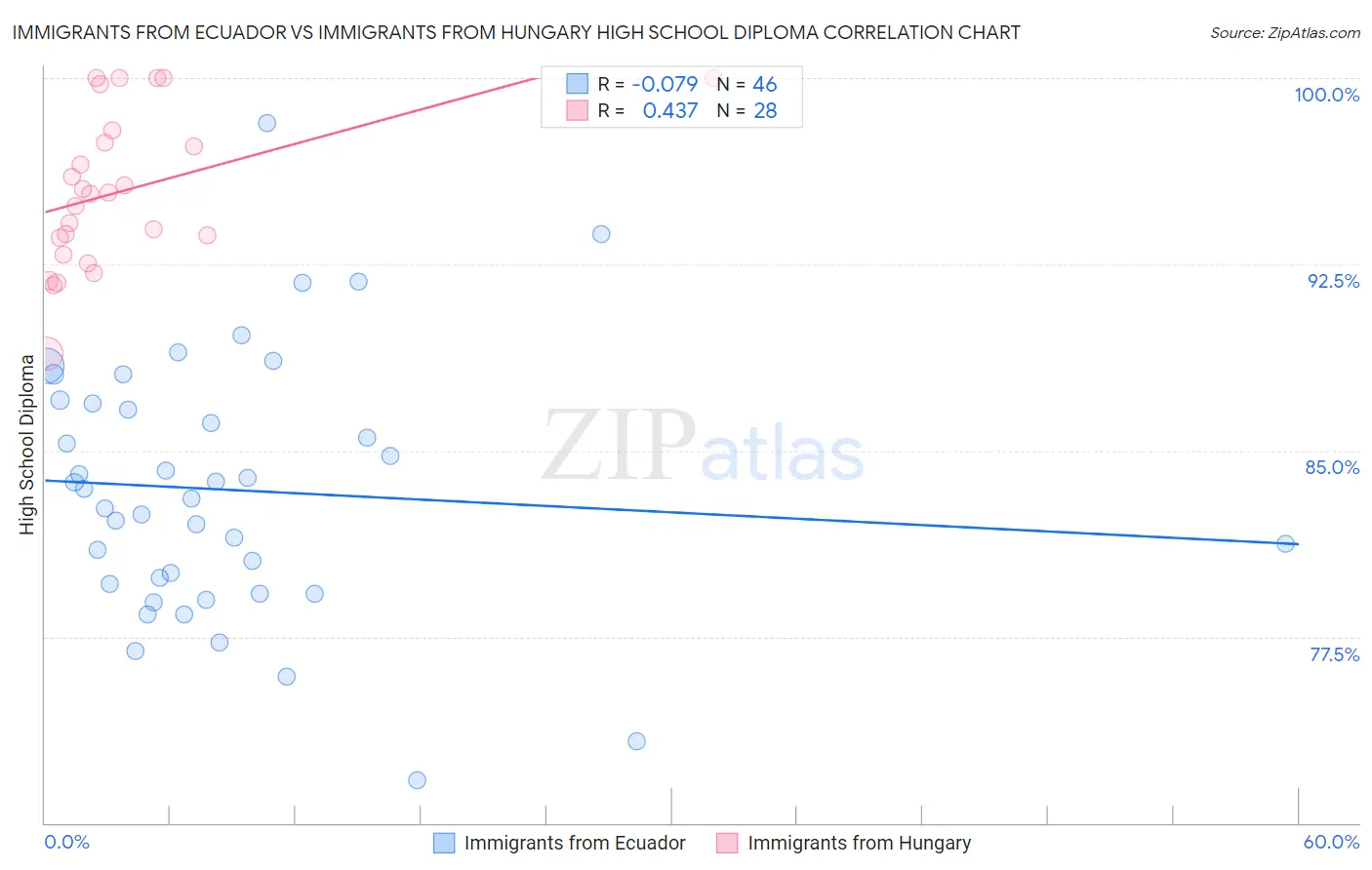 Immigrants from Ecuador vs Immigrants from Hungary High School Diploma