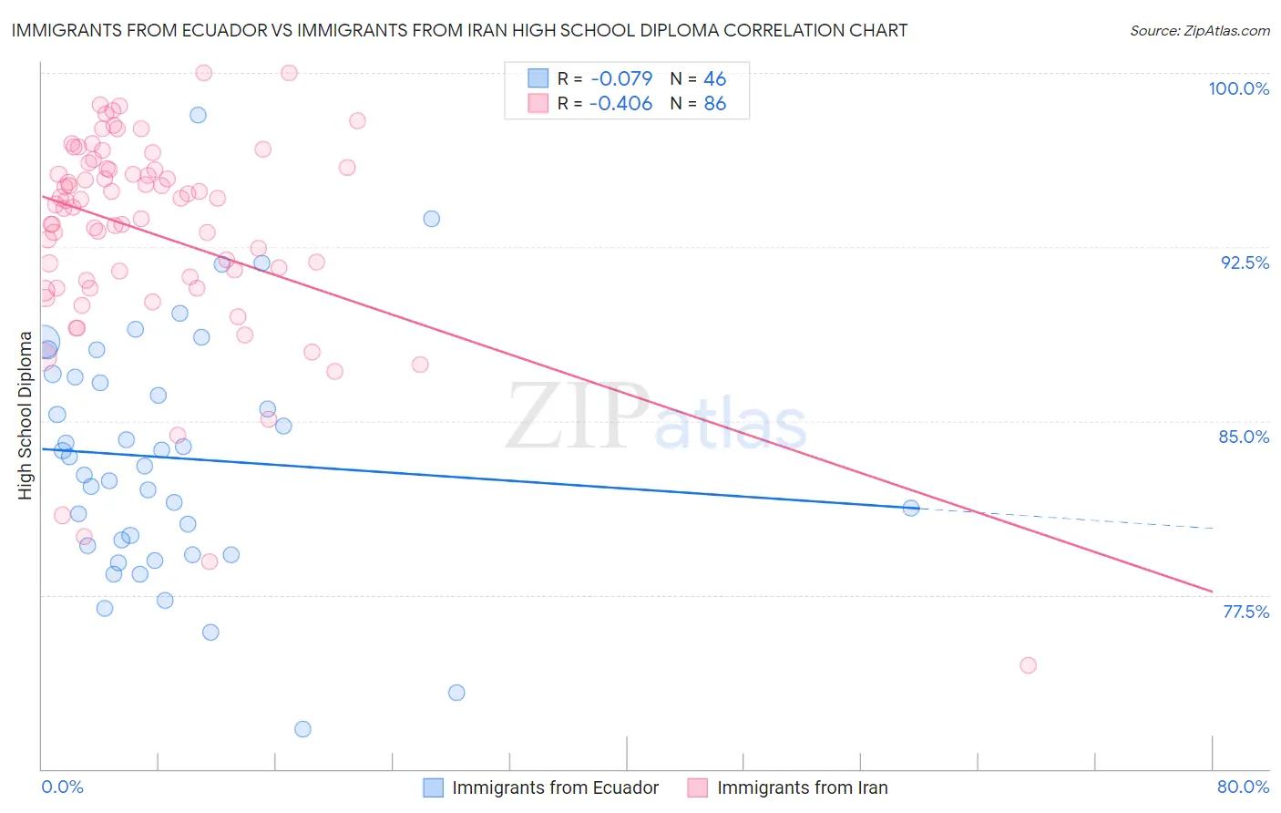 Immigrants from Ecuador vs Immigrants from Iran High School Diploma