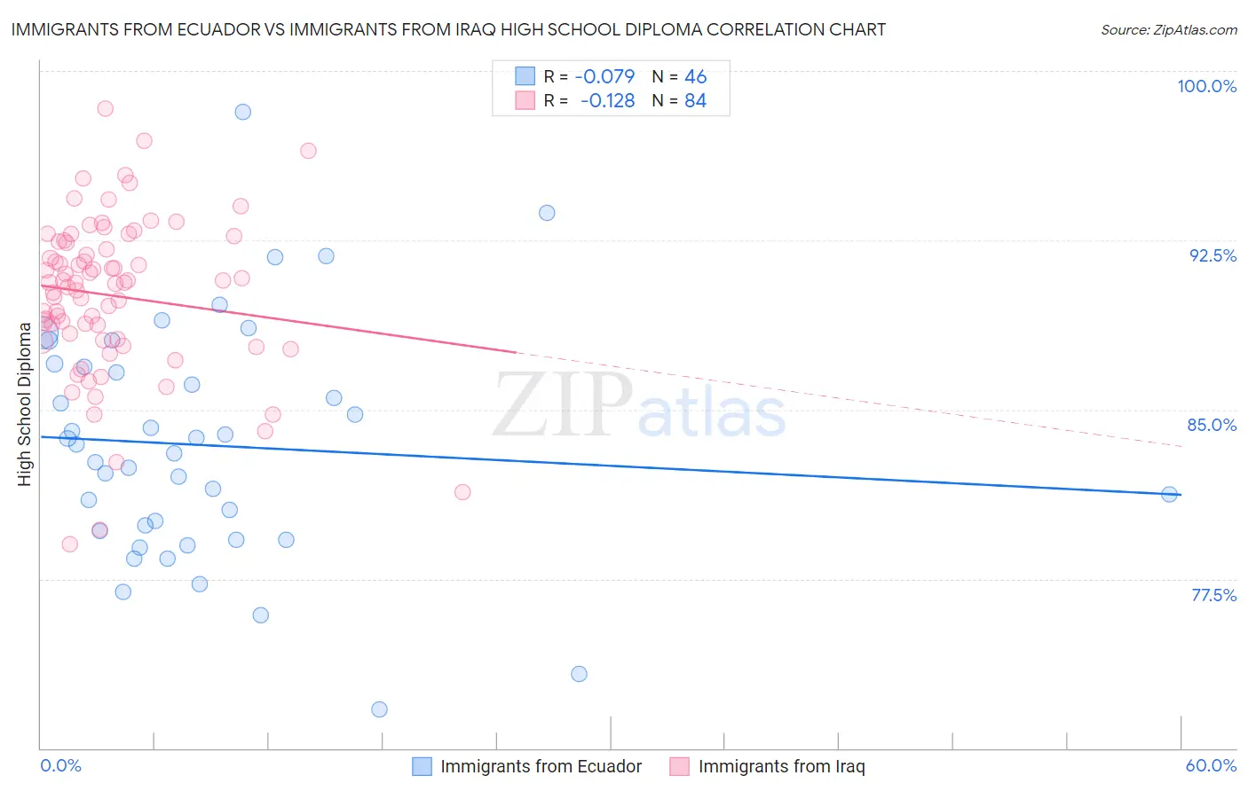 Immigrants from Ecuador vs Immigrants from Iraq High School Diploma