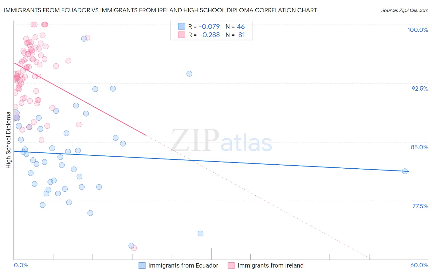 Immigrants from Ecuador vs Immigrants from Ireland High School Diploma