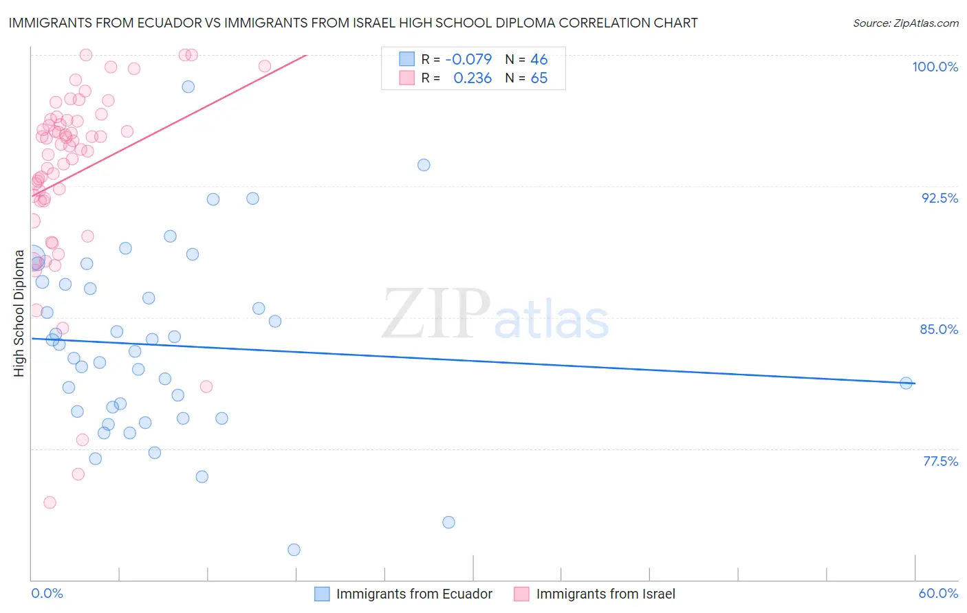 Immigrants from Ecuador vs Immigrants from Israel High School Diploma