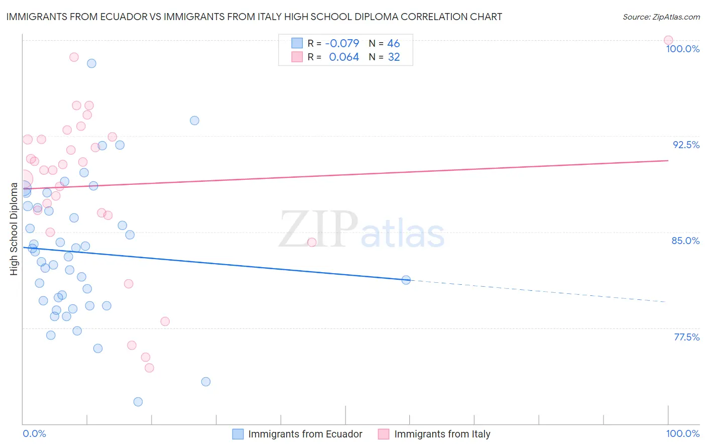 Immigrants from Ecuador vs Immigrants from Italy High School Diploma