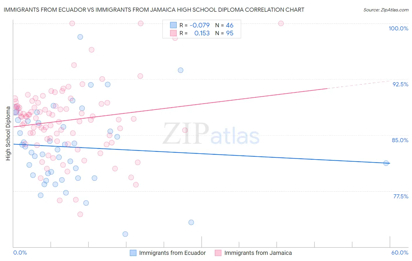 Immigrants from Ecuador vs Immigrants from Jamaica High School Diploma