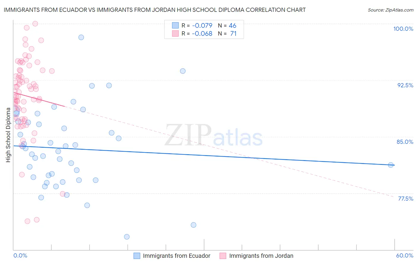 Immigrants from Ecuador vs Immigrants from Jordan High School Diploma