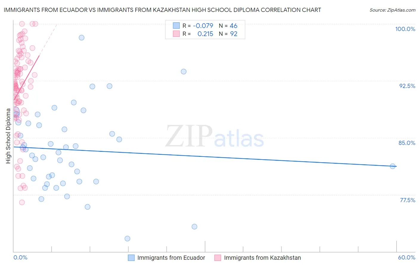 Immigrants from Ecuador vs Immigrants from Kazakhstan High School Diploma
