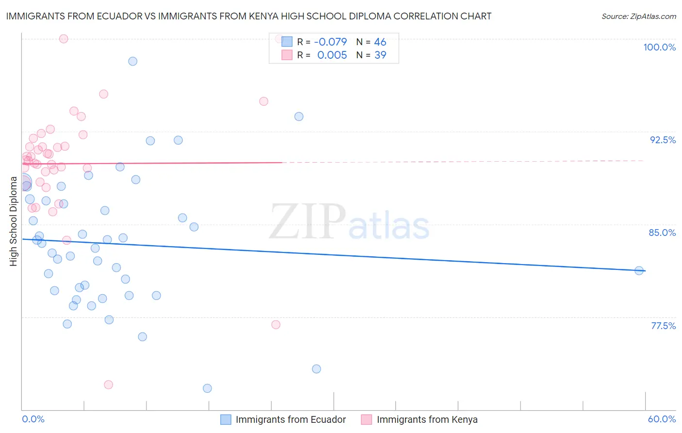 Immigrants from Ecuador vs Immigrants from Kenya High School Diploma