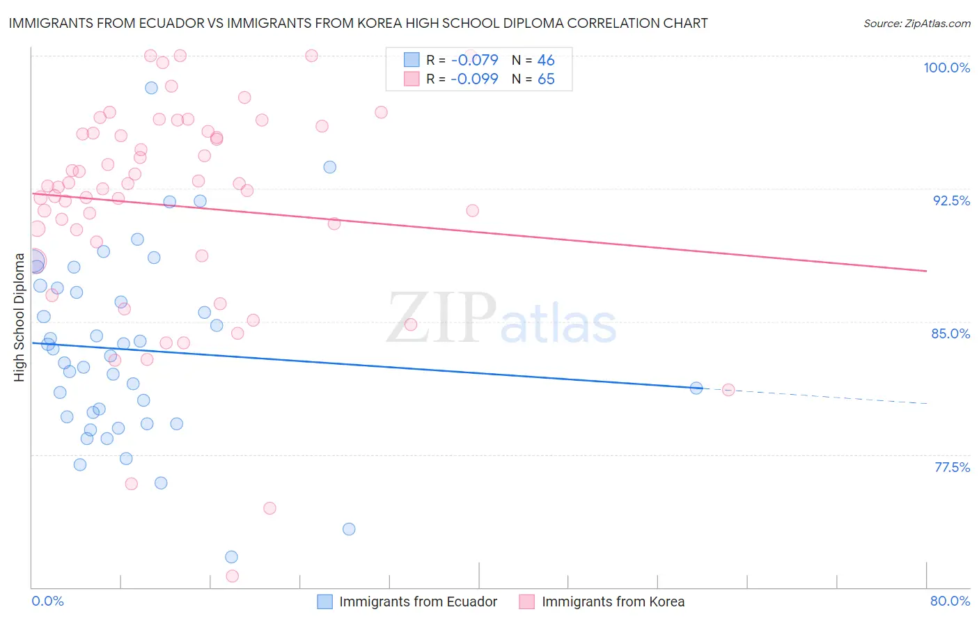 Immigrants from Ecuador vs Immigrants from Korea High School Diploma