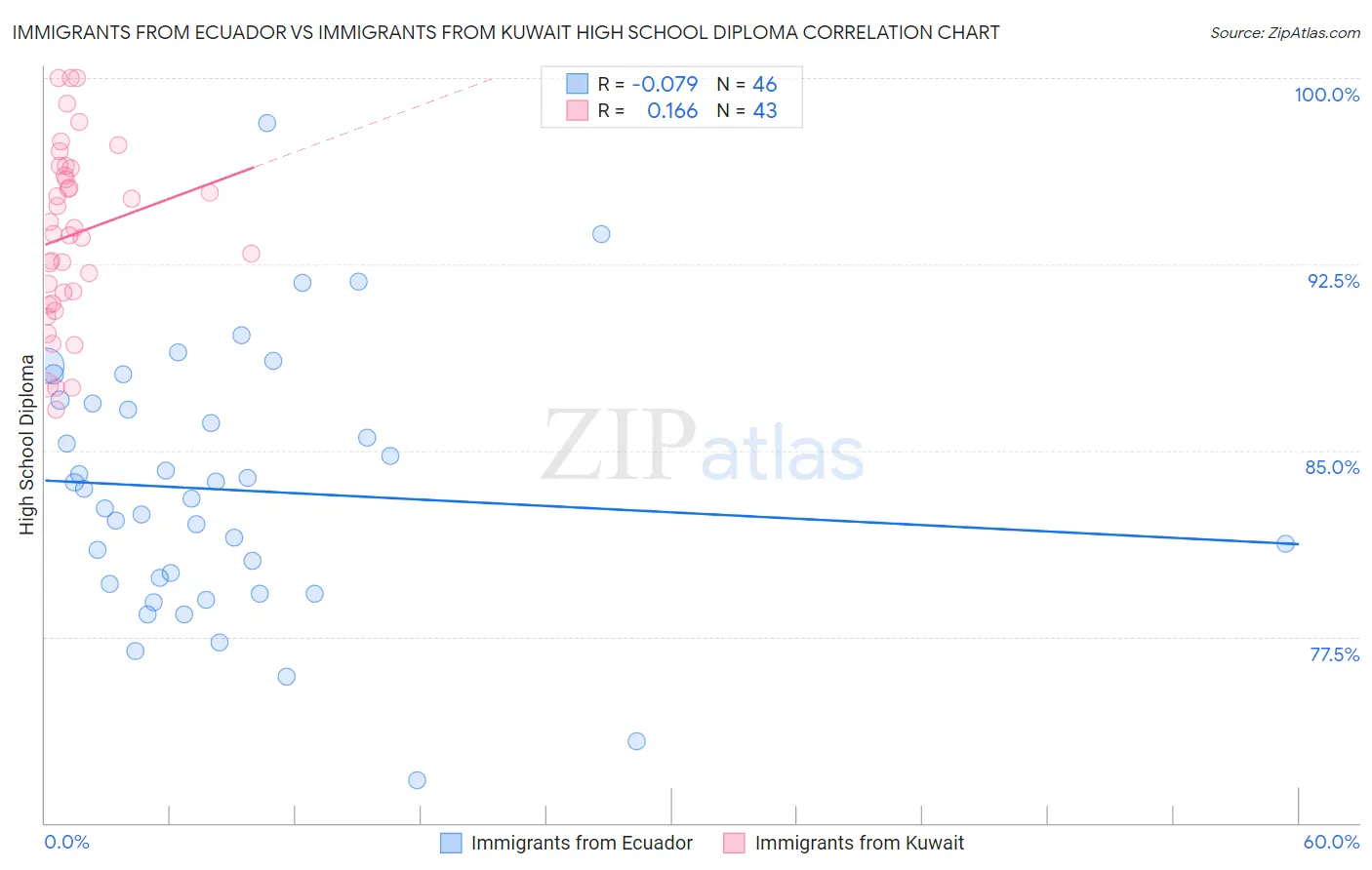 Immigrants from Ecuador vs Immigrants from Kuwait High School Diploma