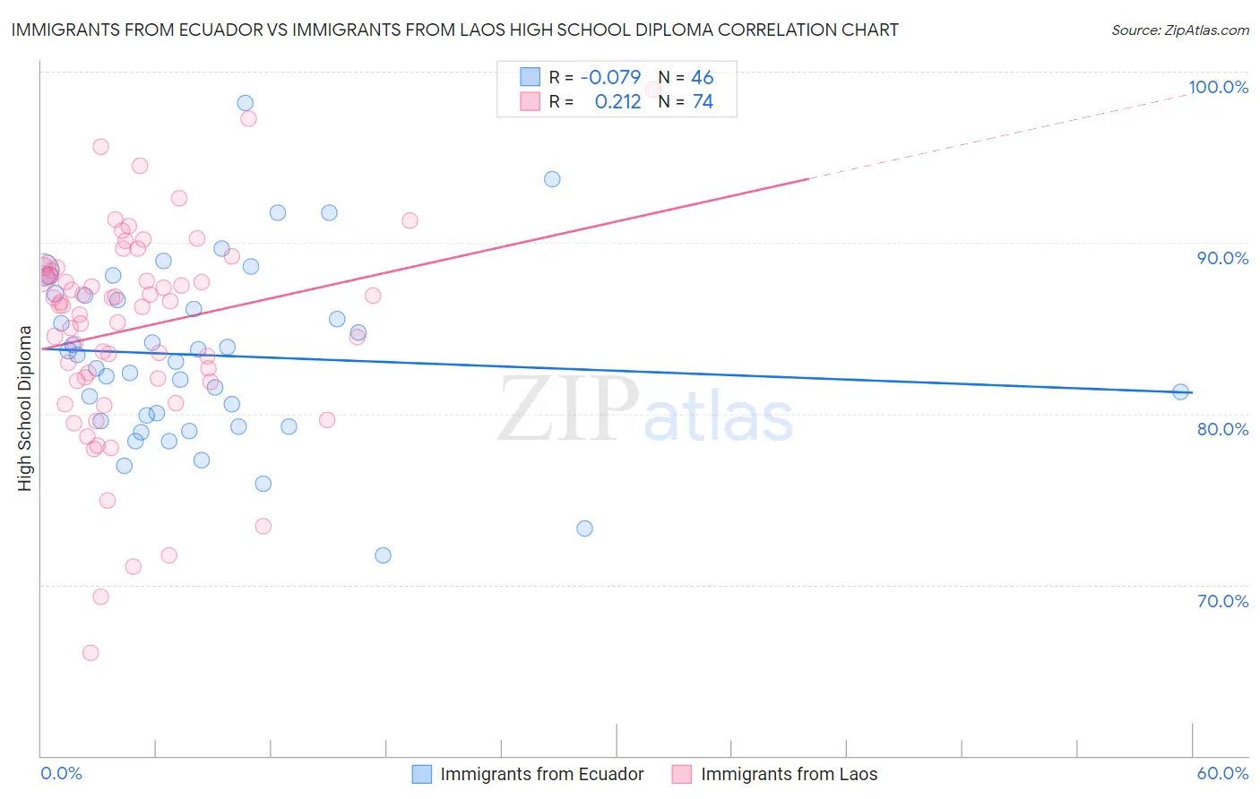 Immigrants from Ecuador vs Immigrants from Laos High School Diploma
