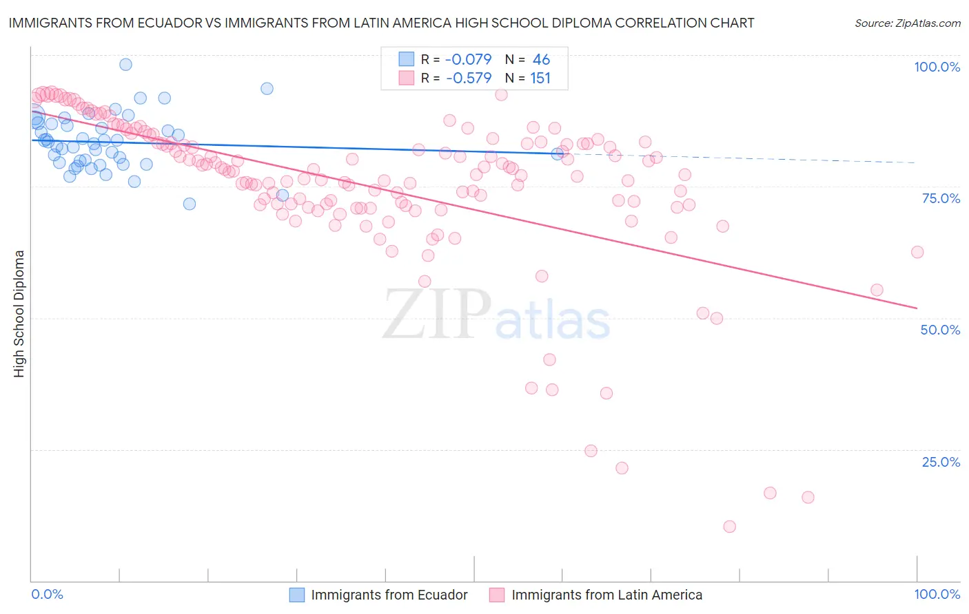 Immigrants from Ecuador vs Immigrants from Latin America High School Diploma