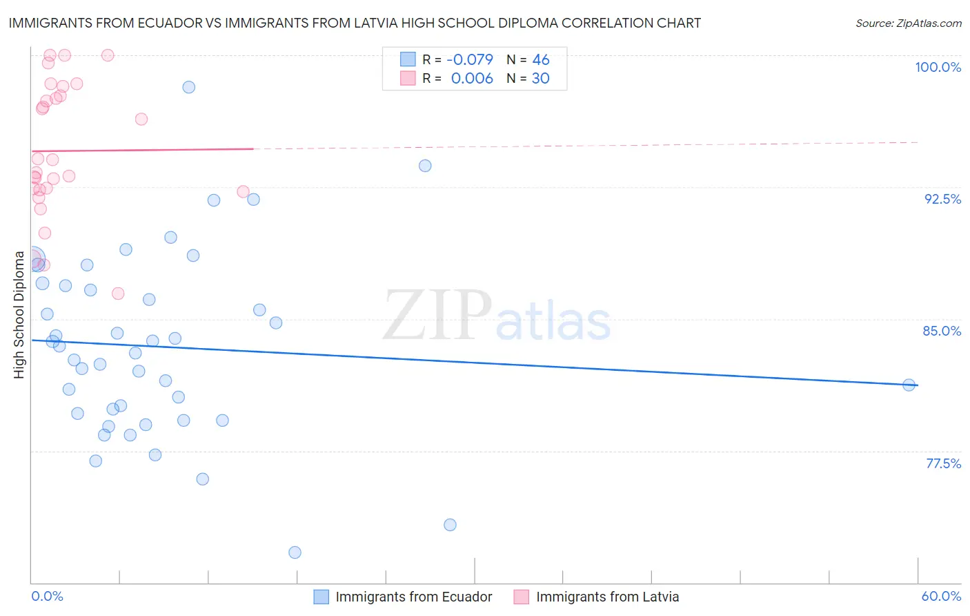 Immigrants from Ecuador vs Immigrants from Latvia High School Diploma