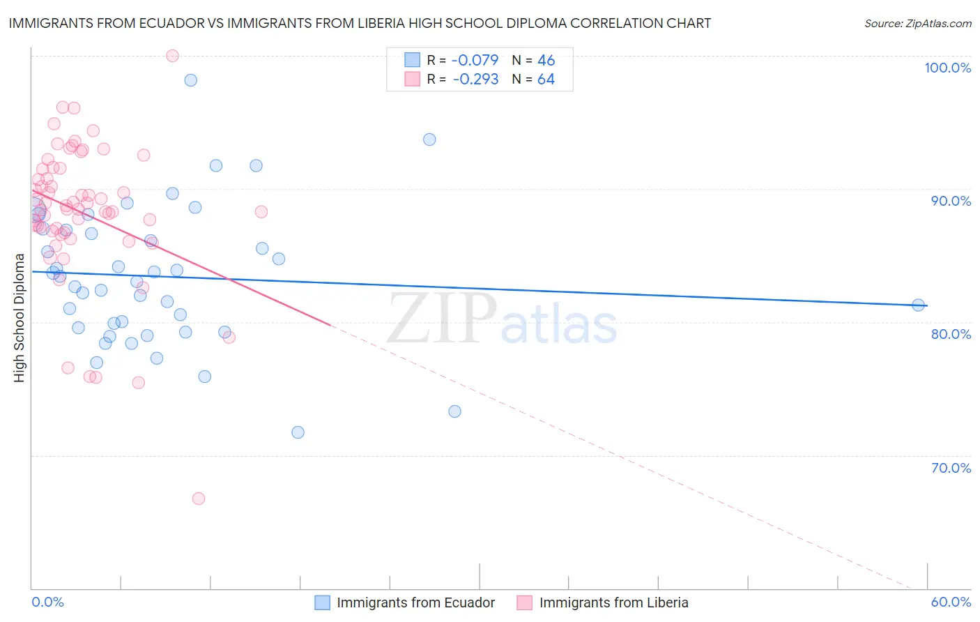 Immigrants from Ecuador vs Immigrants from Liberia High School Diploma