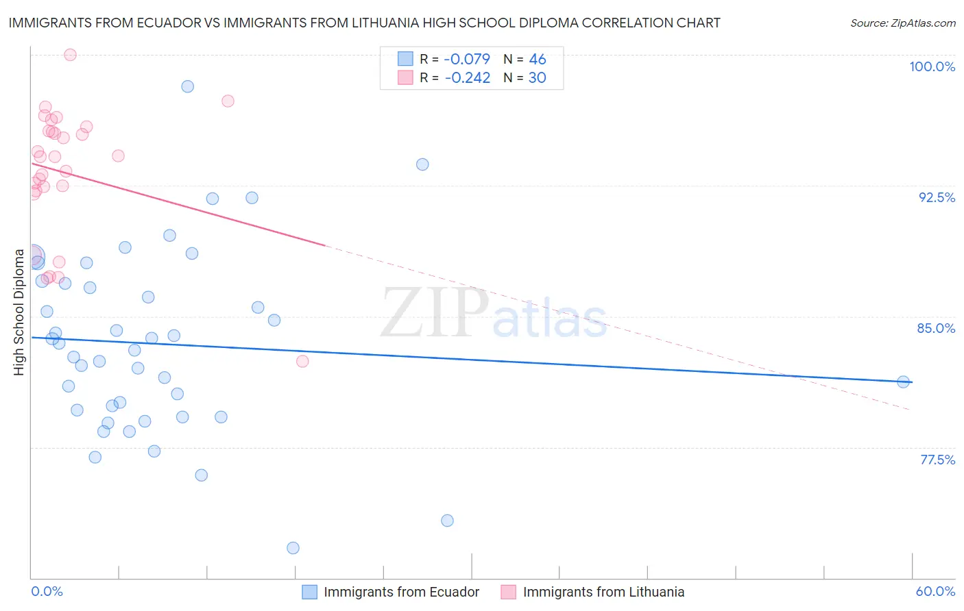 Immigrants from Ecuador vs Immigrants from Lithuania High School Diploma