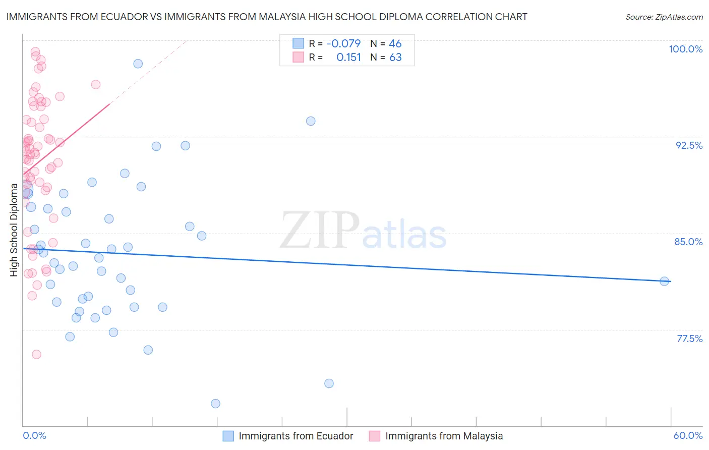 Immigrants from Ecuador vs Immigrants from Malaysia High School Diploma