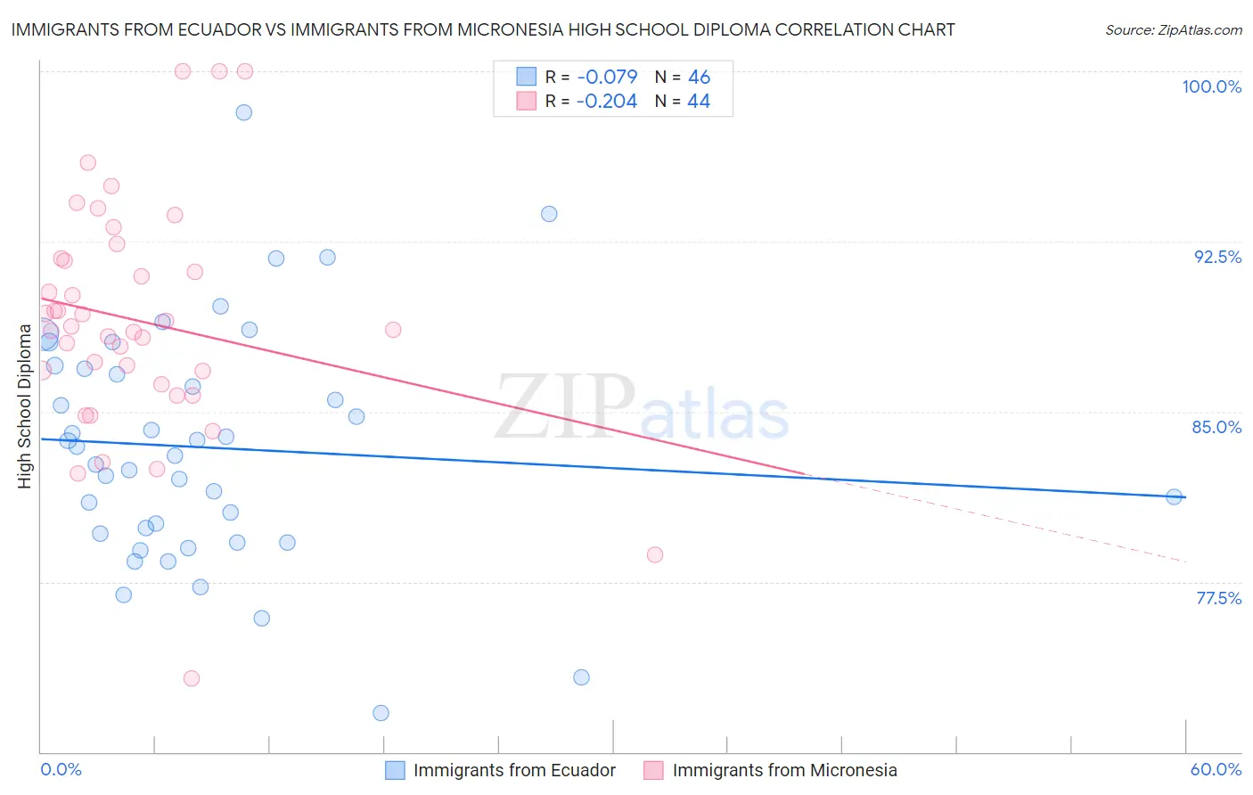 Immigrants from Ecuador vs Immigrants from Micronesia High School Diploma