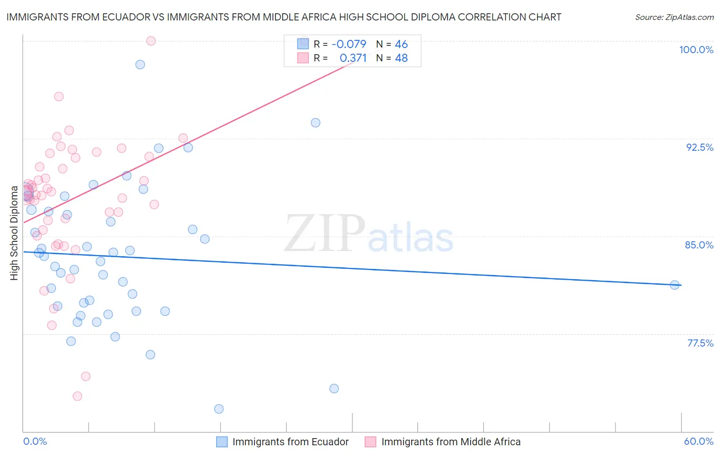 Immigrants from Ecuador vs Immigrants from Middle Africa High School Diploma
