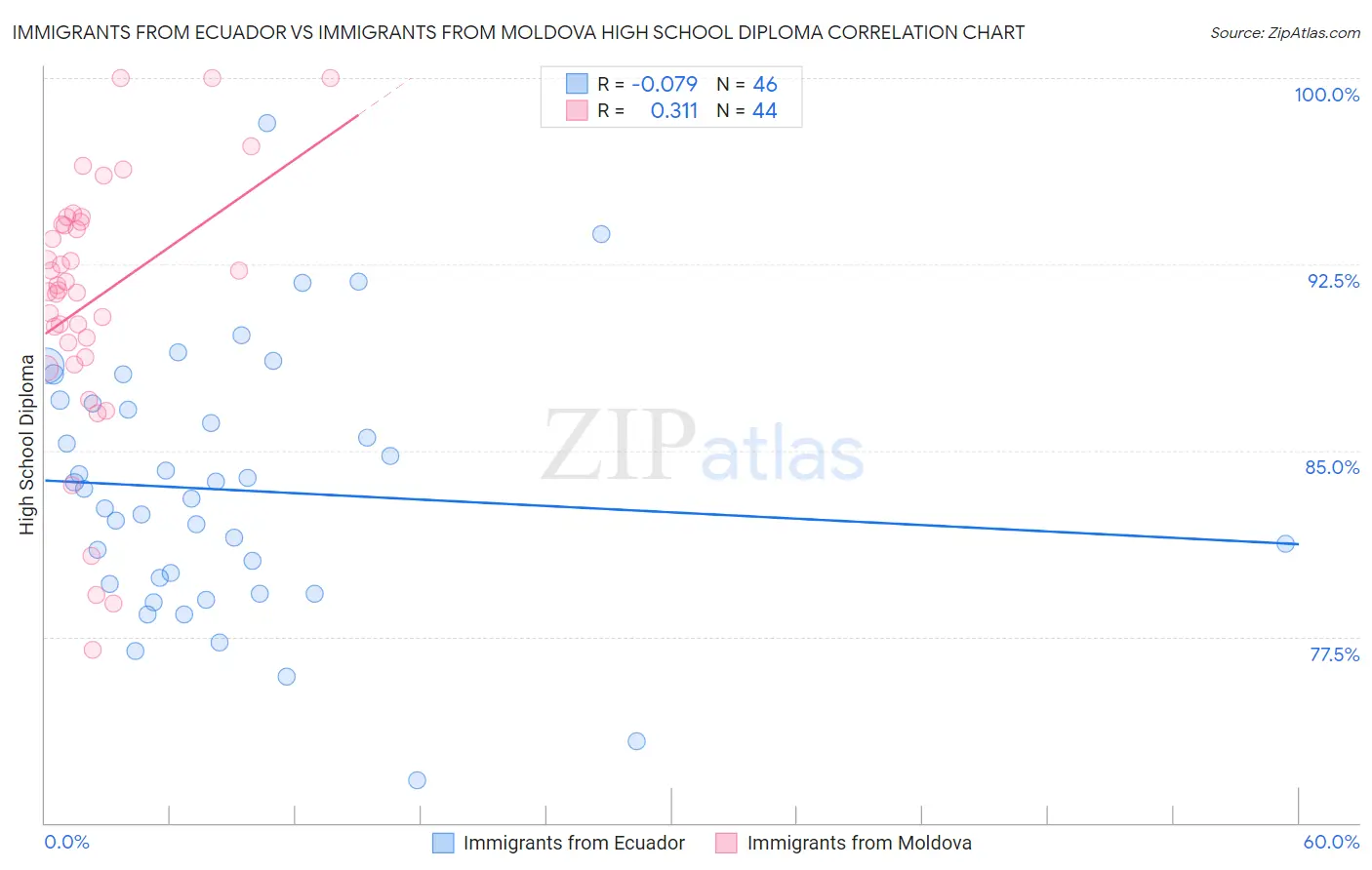 Immigrants from Ecuador vs Immigrants from Moldova High School Diploma