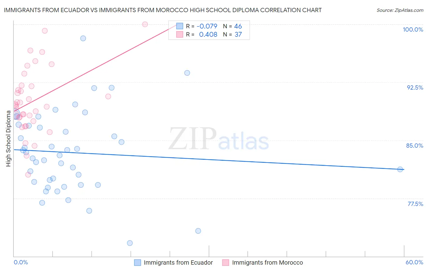 Immigrants from Ecuador vs Immigrants from Morocco High School Diploma
