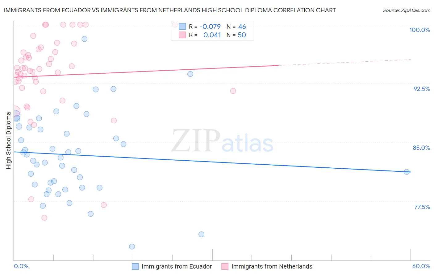 Immigrants from Ecuador vs Immigrants from Netherlands High School Diploma