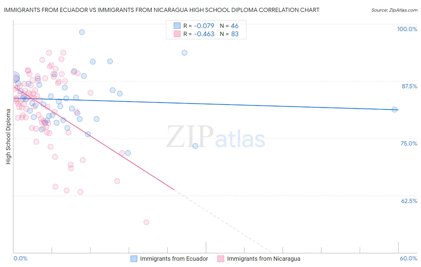 Immigrants from Ecuador vs Immigrants from Nicaragua High School Diploma