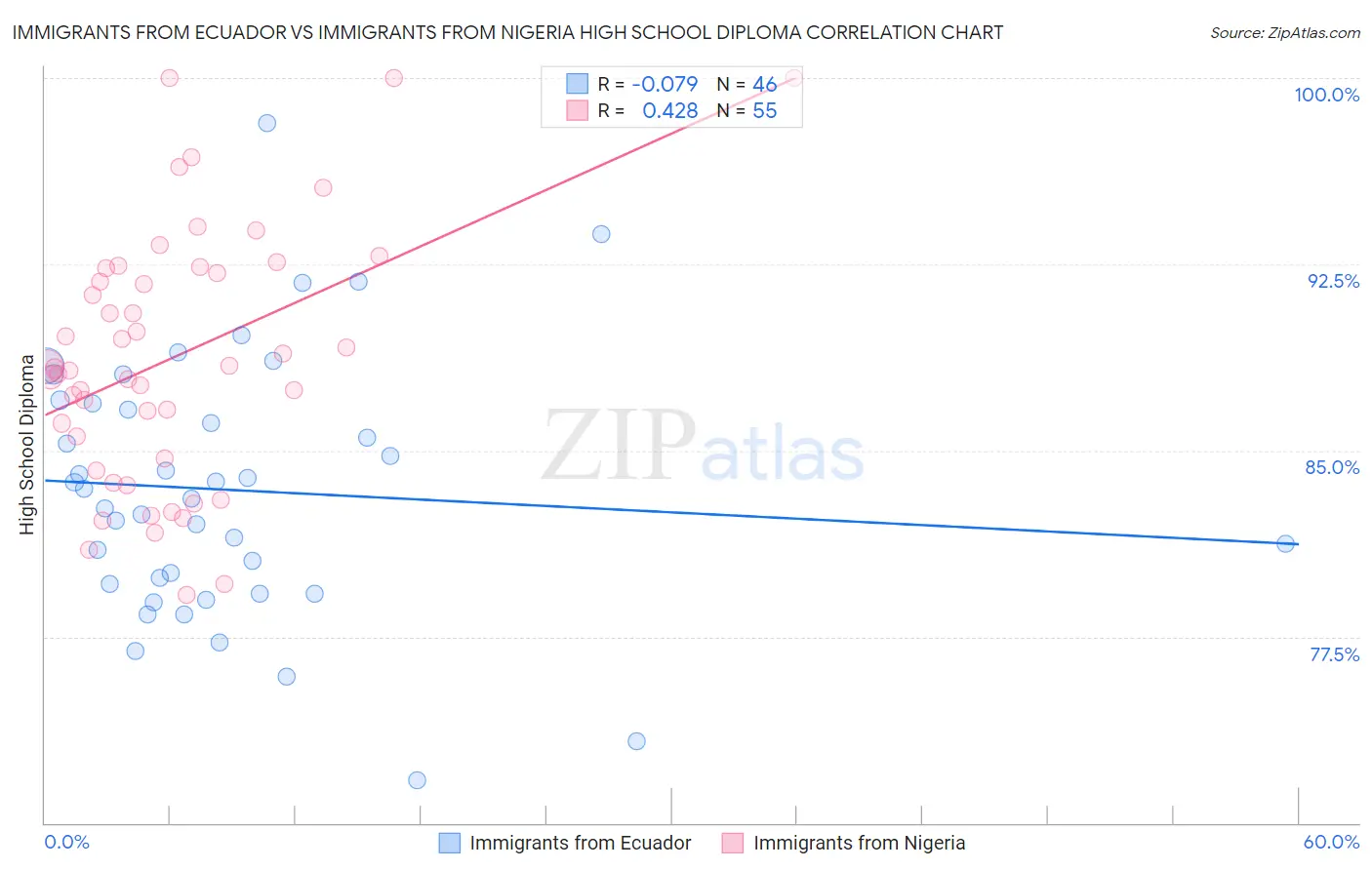 Immigrants from Ecuador vs Immigrants from Nigeria High School Diploma